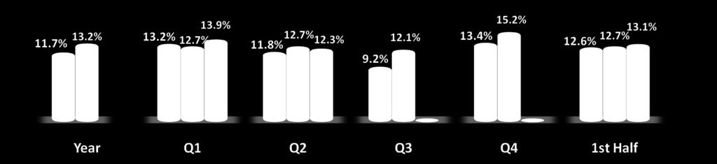 Highlights: Market Share reached 12.3% in 2Q08 and 13.1% in 1H08 Market Share Expands from 12.