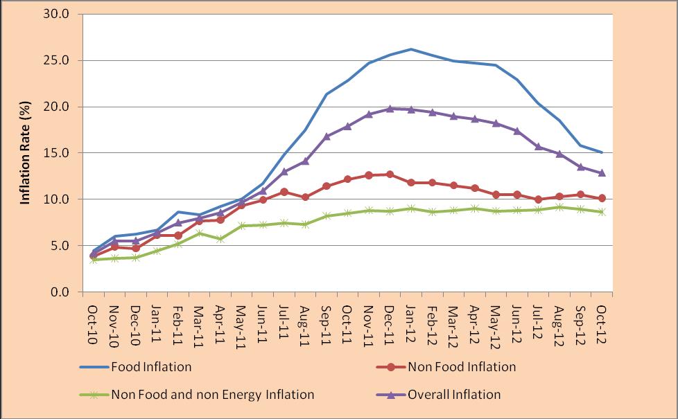 Figure 3: Price Movement D: Money and Credit In 2011/12, the Bank of Tanzania took a cautious monetary policy stance purposely to contain the second round effects of the sustained high domestic