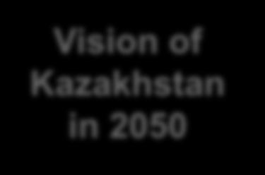 KPIs 2050 target level Development of knowledge economy sectors Accelerated development of knowledge economy infrastructure Development of human capital Vision of Kazakhstan in 2050 Institutional