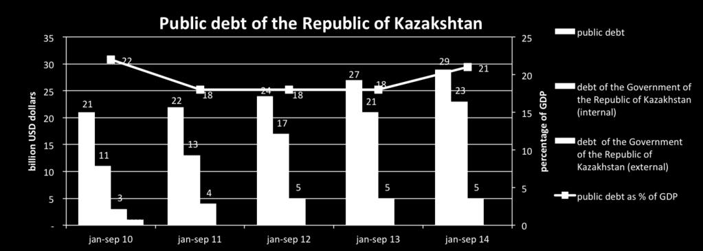 Prudent spending policy resulted in modest debt and stable rating Public debt of the Republic of Kazakhstan on 1 st of October 2014 was 29 billions of USD dollars, or 21% of GDP National Fund assets