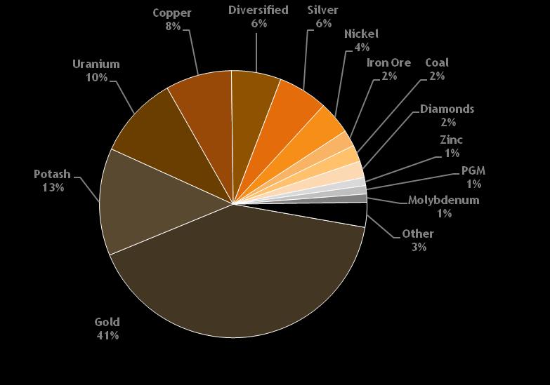 Primary Metals Breakdown of TSX and