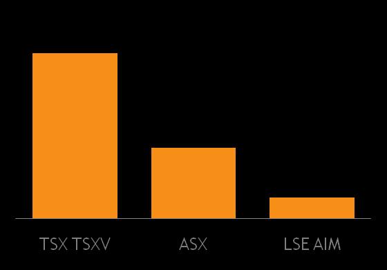 TSX and TSXV Lead the Mining Sector #1 in listed mining companies #1 in equity capital raised TSX and TSXV