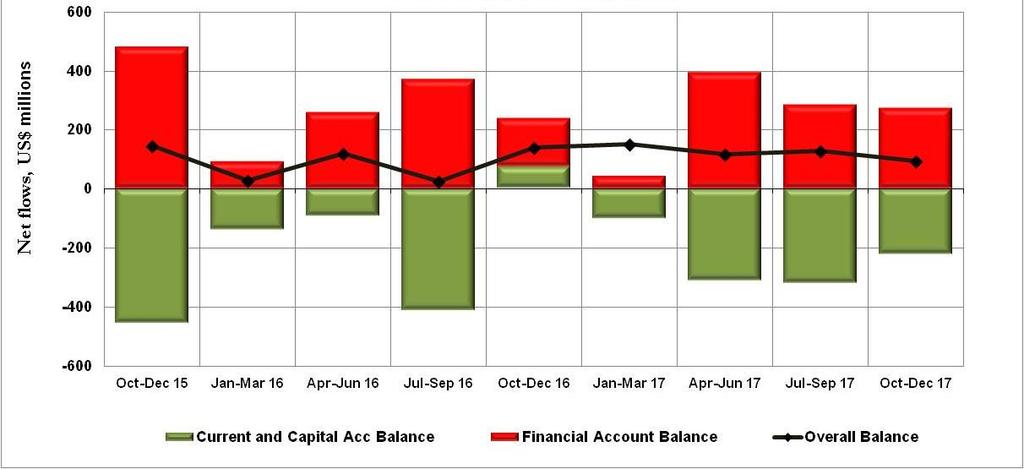 Figure 11: Development in Overall Balance of Payments and Main Components Source: Bank of Uganda The stock of reserves at the end of December 2017 was estimated at USD 3,654.