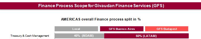 Givaudan Treasury in Latam - Scope Treasury Payment Accuracy: Minimize the level of rejected payments and achieve a high 1st time right level on bank payments Reduce of cycle payments: Continue,