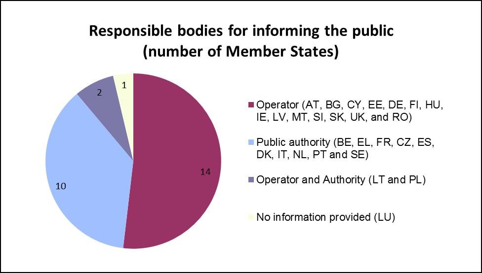 shared responsibilities between operators and authorities. In general, responsible bodies for informing the public are also the ones assuming the associated costs.