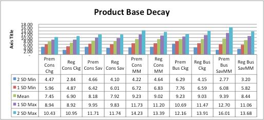 Decay Rates by Sector These results show base decay on non-surge balances by sector type for sample of FARIN Core Analytic clients