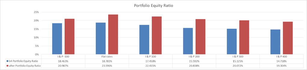 Impact One Customer Higher Portfolio Equity Ratios under all rate environments AND increased asset sensitivity due to: Increased duration of NMDs (lower decay