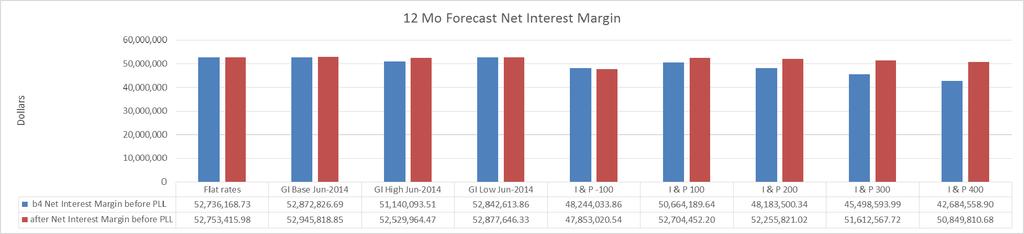 Impact One Customer Minimal Impact on Net Interest Margin over 12 months: Use caution here there are several modeling traps. 1. How are you handling the repricing of surge balances in income simulation?