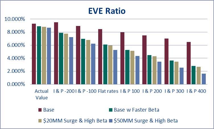 Changes in Beta (green bar) has the most impact on EVE ratios and volatility Highlights Importance of a plan for