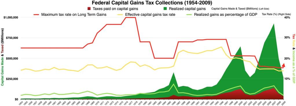Current Tax System: Highest Capital Gains Rate Source: Tax