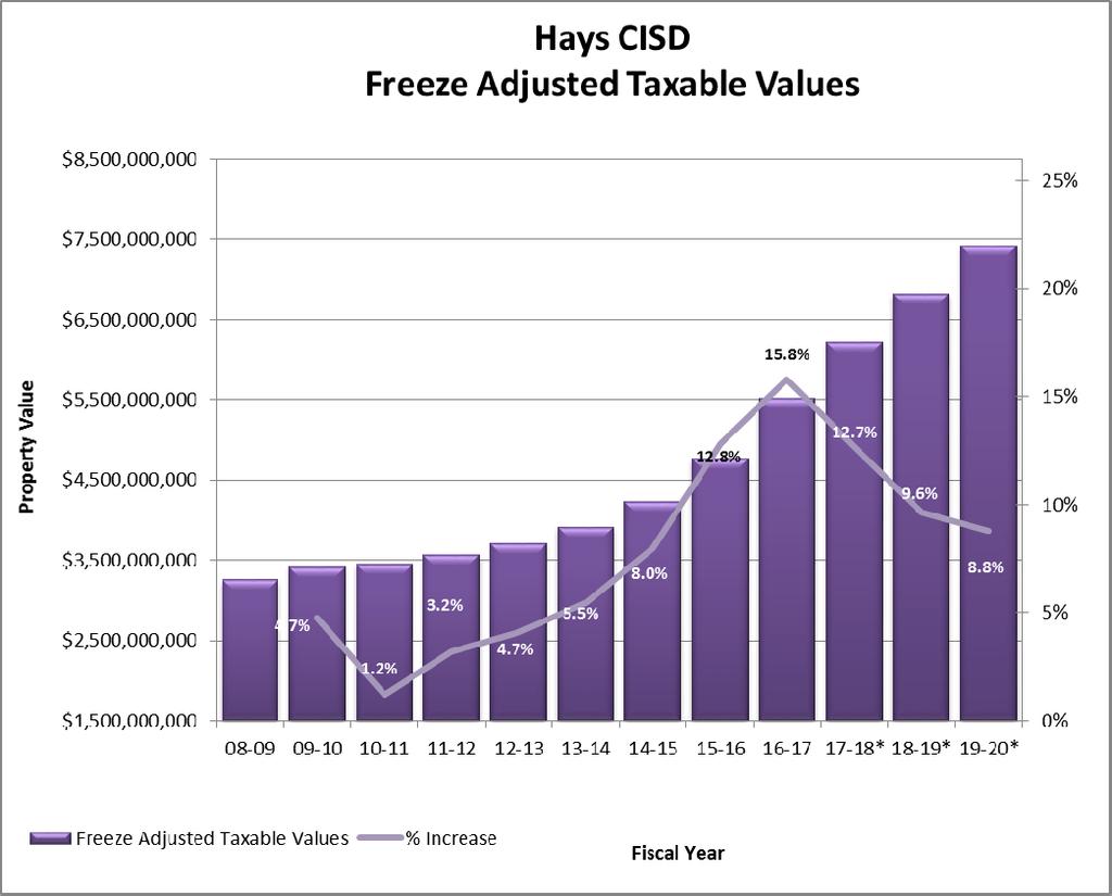 Hays CISD 2017-2018 BUDGET 2017-18 Projected Taxable Values $6.2B Freeze Adjusted $$ % Fiscal Year Taxable Values Increase Increase 08-09 3,257,092,182 09-10 3,411,481,615 154,389,433 4.