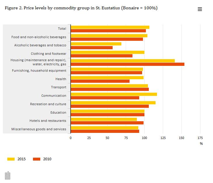 Table 4 and Figure 3 show the price levels of Saba in 2010 and 2015 compared to Bonaire, broken down to commodity group.