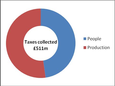 The vast majority of the Group s business is in the UK so the vast majority of the Group s taxes are paid in the UK.