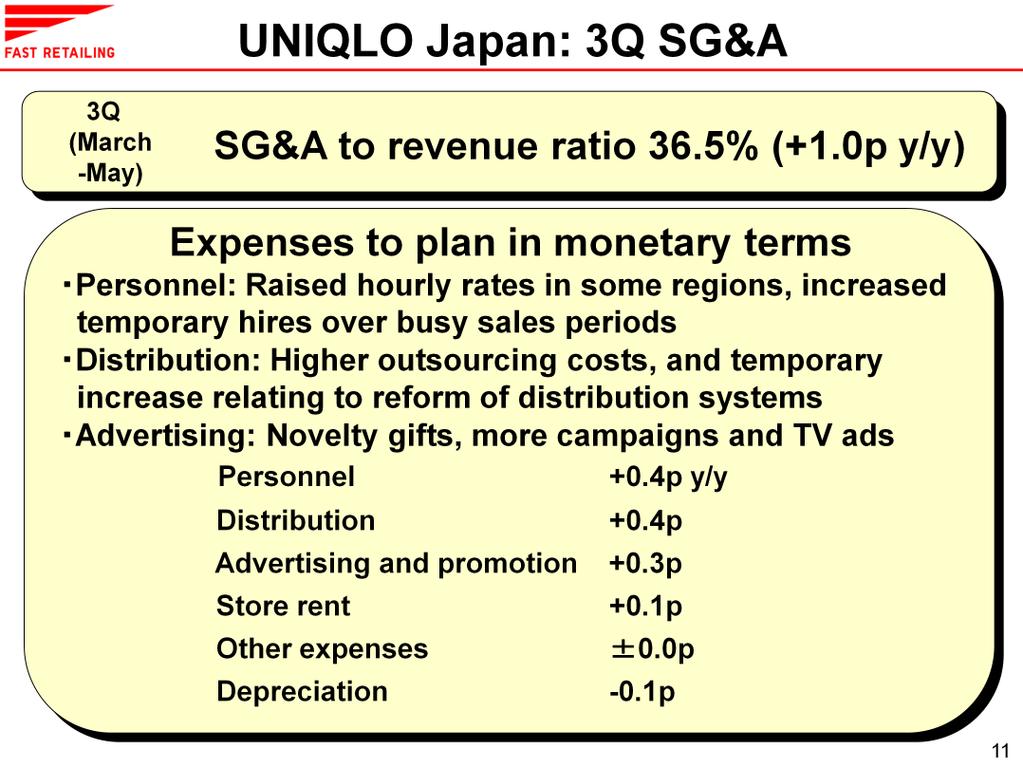 UNIQLO Japan s selling, general and administrative expenses ratio rose 1.0 point year on year to 36.5% in the March-to-May quarter.