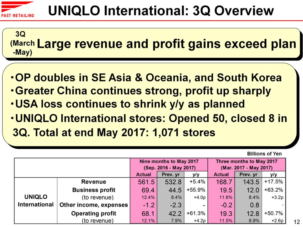 I would like to move on now to our UNIQLO International business segment.