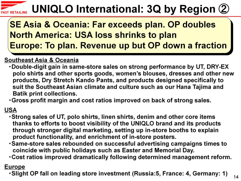 Turning now to UNIQLO Southeast Asia & Oceania, where operating profit doubled in the third quarter to a level well above expectations.