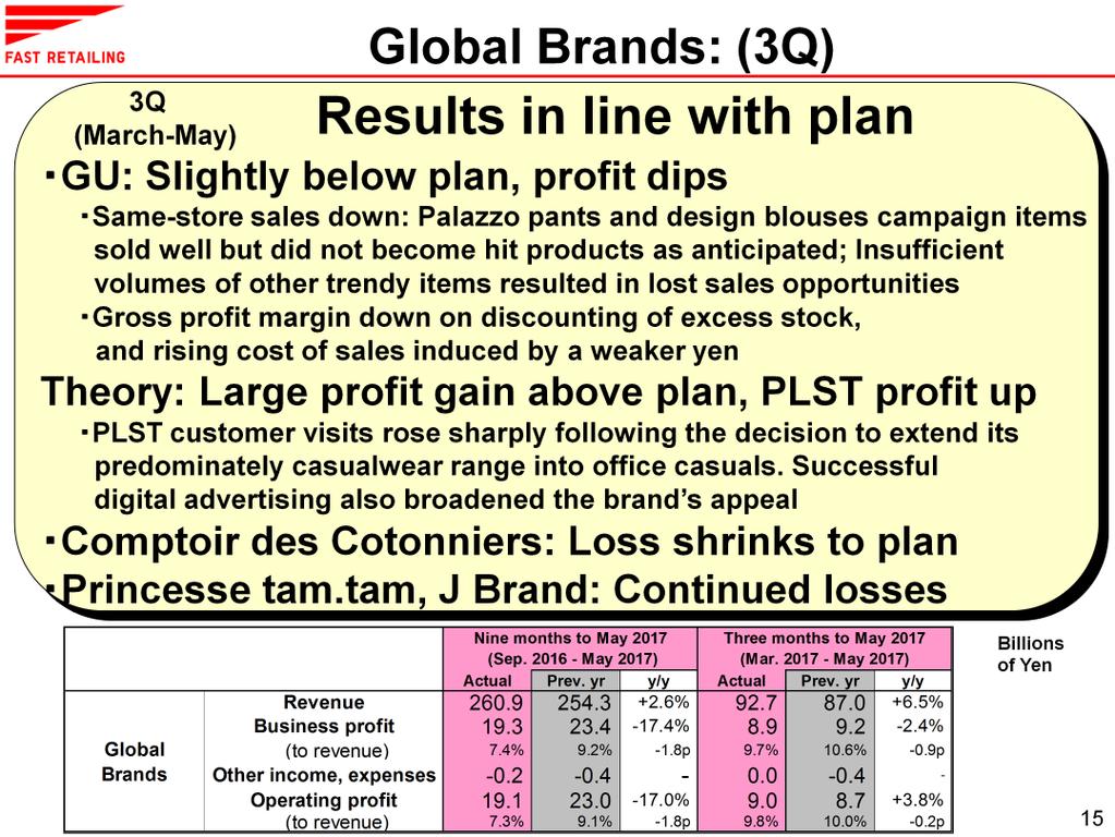 Turning now to third and final segment, Global Brands generated third-quarter results that were broadly in line with expectations, including a 6.5% year-on-year rise in revenue to 92.