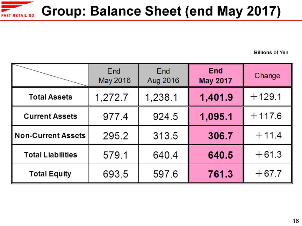 Let s now take a look at our balance sheet as it stood at the end of May 2017.