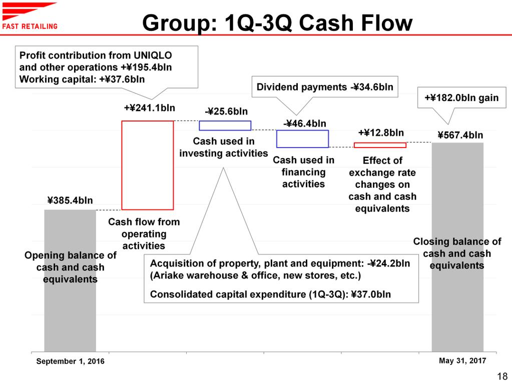 Next, I will explain our cash flow position for the first nine months of fiscal 2017. We enjoyed a net cash inflow of 241.1 billion from operating activities.