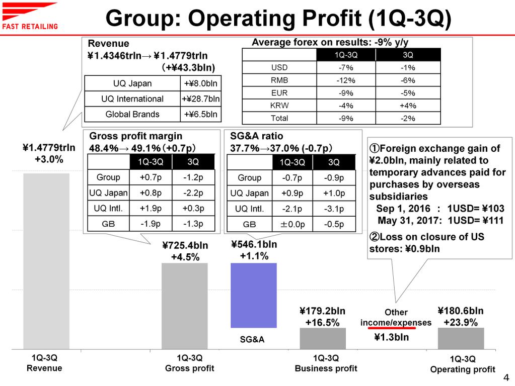 Looking first at the Fast Retailing Group s income statement data, consolidated revenue increased by 43.