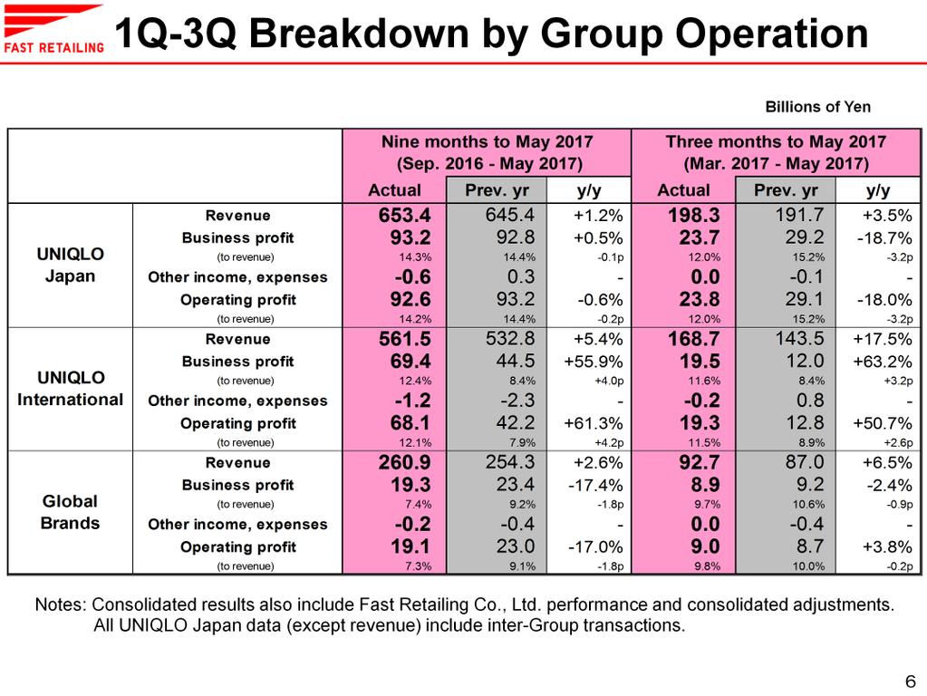 Slide 6 displays the breakdown of performance by Group operation.
