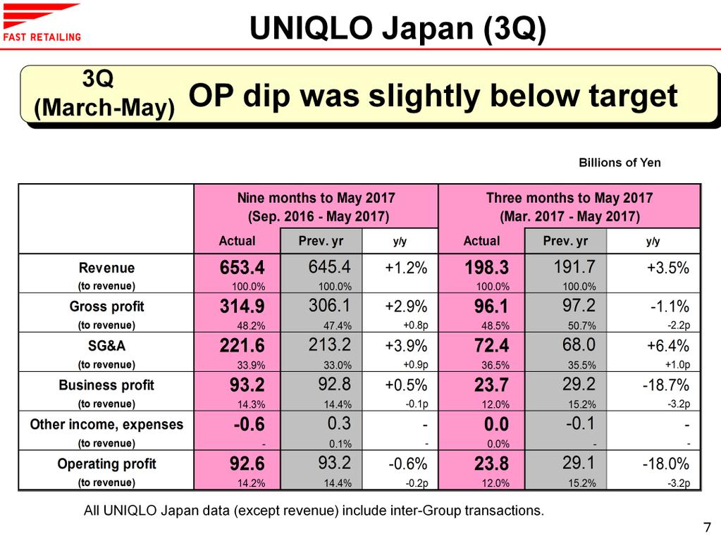 Turning now to third quarter performance from March to May 2017. UNIQLO Japan revenue expanded 3.5% year on year to 198.