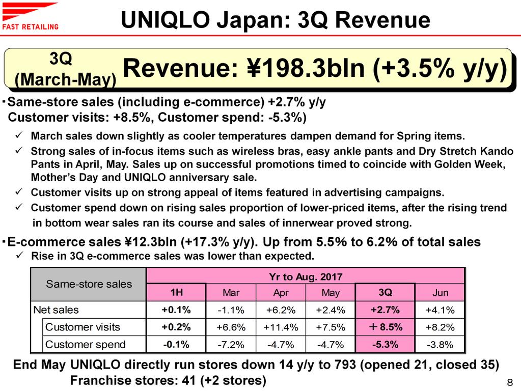 Same-store sales at UNIQLO Japan expanded 2.7% year on year in the third quarter from March to May.