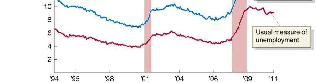 The blue line shows what it would be if the BLS had counted as unemployed all people who were available for work but not actively looking for jobs and