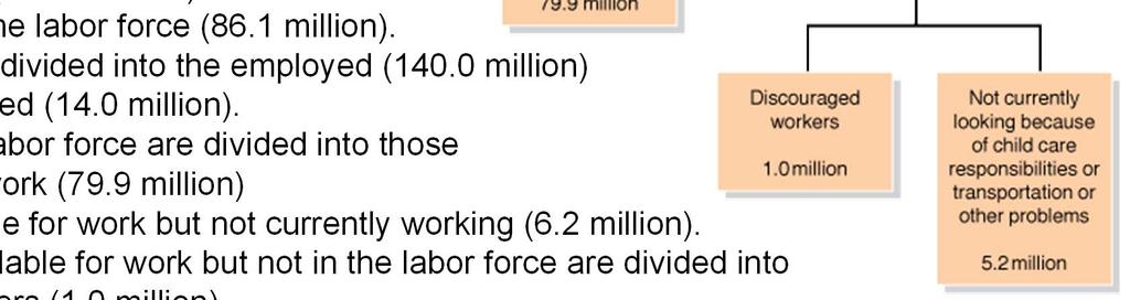 0 million) and the unemployed (14.0 million). Those not in the labor force are divided into those not available for work (79.9 million) and those available for work but not currently working (6.