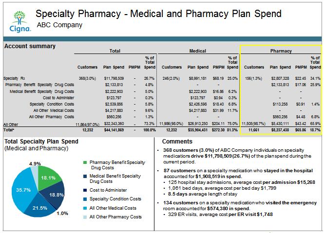 A complete specialty pharmacy view for clients to track spend