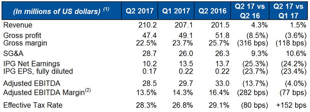 Summary Q2 2017 Results 1) Excluding earnings per share ( EPS ). 2) This is a non-gaap measure.