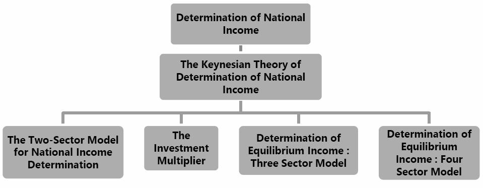Ph: 98851 25025/26 www.mastermindsindia.com 2. THE KEYNESIAN THEORY OF DETERMINATION OF NATIONAL INCOME Q.No.1. Define Keynes concepts of equilibrium aggregate Income and output in an economy.