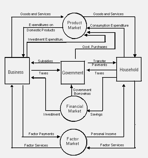 No.1 for CA/CWA & MEC/CEC Circular Flow in a Three Sector Economy: MASTER MINDS From the above flow chart, we can find that the government sector adds the following key flows to the model: a) Taxes
