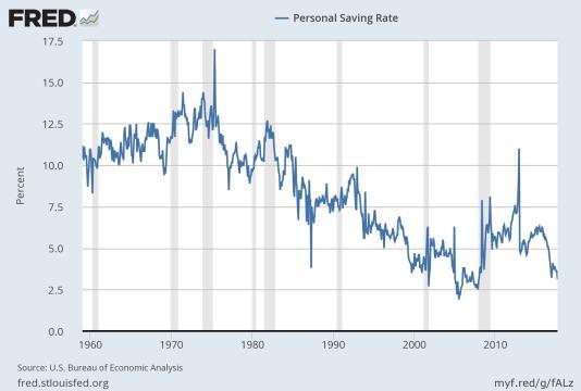 Personal Savings Monthly Rate