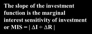 Interest Rate % (R) Interest Rate % (R) Interest Rate (R) Planned Investment Function I = A I - MIS x R Note flip in axis The slope of the investment function is the marginal interest sensitivity of