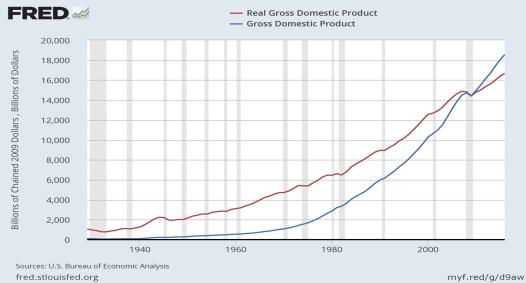GDP Defined Gross domestic product (GDP) Monetary value of all finished goods and services produced within a country for a specific time period 1990 1991 recession 1929-1932 Great Depression Years