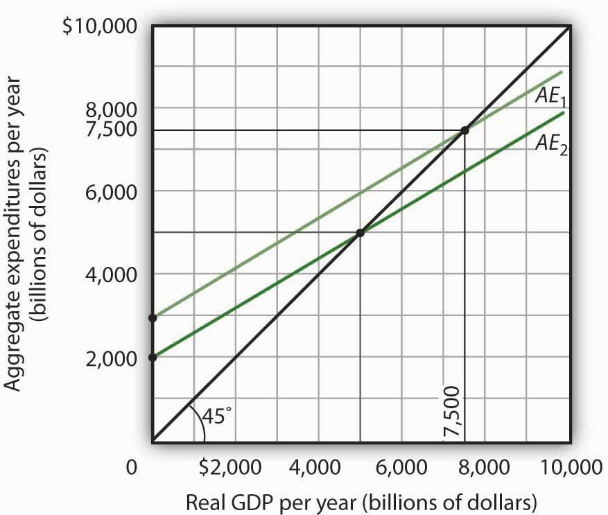 ANSWERS TO TRY IT! PROBLEMS 1. The aggregate expenditures curve is plotted in the accompanying chart as AE 1. 2. The intercept of the AE 1 curve is $3,000.