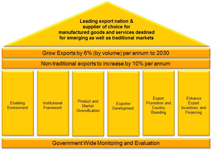NATIONAL EXPORT STRATEGY (NES) The NES has a long term vision of improving South Africa s export performance and recommends a basket of
