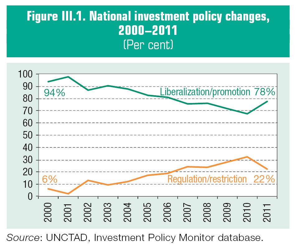 Recent FDI policy trends National regulatory changes, 2000-2011 (per cent) Source: UNCTAD, 2011.
