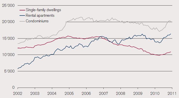 Swiss real estate market Sustained demand Breakdown of building permits by type of use Number of residential
