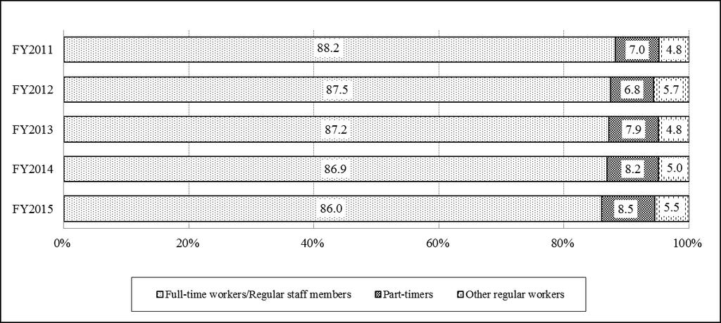 5. Workers The total number of regular workers at IC was 1,226,397 (up 2.2%), out of which 1,054,533 (up 1.2%) were full-time workers/regular staff members and 104,226 (up 6.0%) were part-timers.