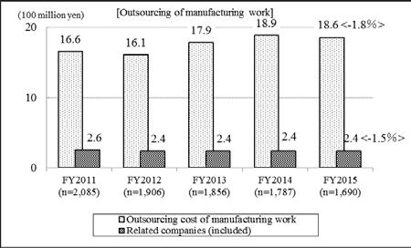 7 points) outsourced Data processing related work and 35.8% (down 0.2 points) outsourced work in Specific areas such as tax/accounting. The outsourcing cost per company for manufacturing work was 1.