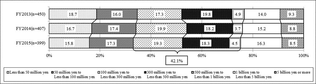 Composition of business operators (by capital and number of workers) By capital, in the total telecommunications and broadcasting business, business operators with capital of 100 million yen to less