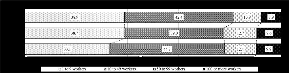 Composition of businesses (by capital, number of workers, and sales) By capital and number of workers, business operators with capital of