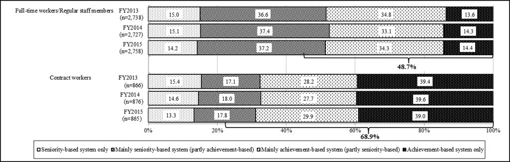 9. Salary system in the development and production section Looking at the salary system for engineers, achievement-based systems (total of Achievement-based system only and Mainly achievement-based