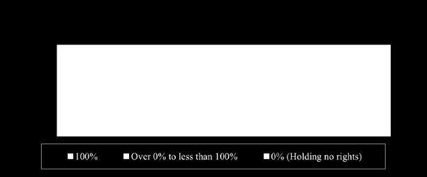 9% held the full right for the secondary use. In both cases, Holding 100% of the rights were the largest in number.
