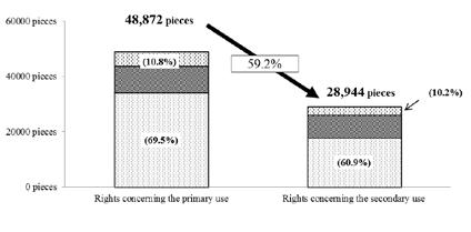 both lower than newspaper publishers and publishers, except newspapers. Fig. 6-7 Contents Produced Fig.