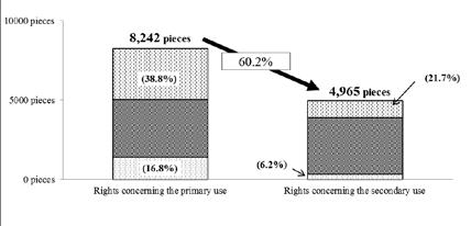 picture and video production ] (Notes) (Note) The figures (%) in boxes indicates the percentage of secondary use.