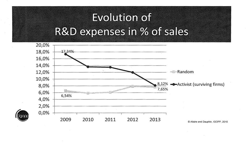 The Impact on R&D 1. The BBJ View is that Corporate Managers Overinvest in Capital Expenditures and Research and Development.