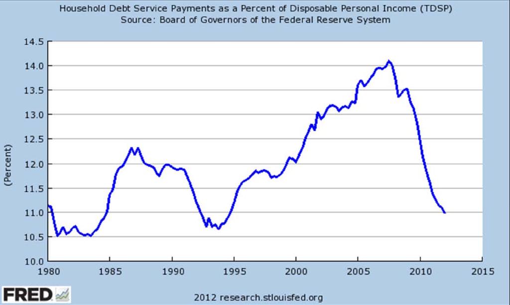 Household Debt Service Payments